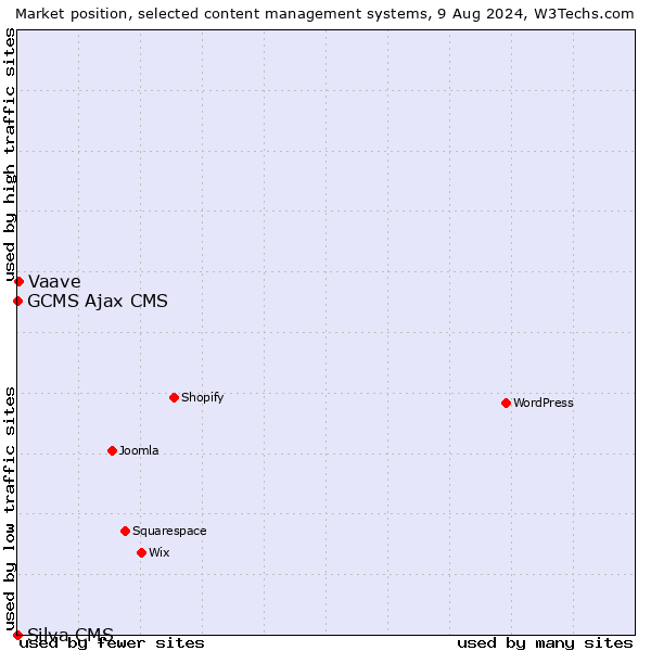 Market position of Vaave vs. GCMS Ajax CMS vs. Silva CMS