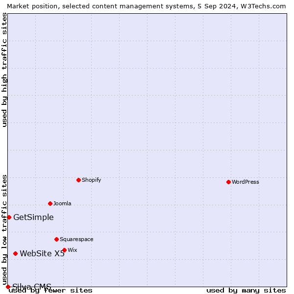 Market position of WebSite X5 vs. GetSimple vs. Silva CMS