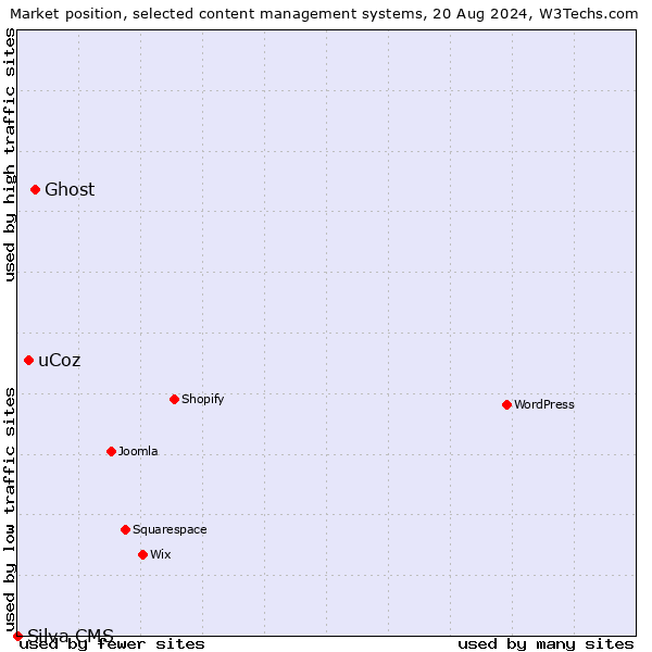 Market position of Ghost vs. uCoz vs. Silva CMS