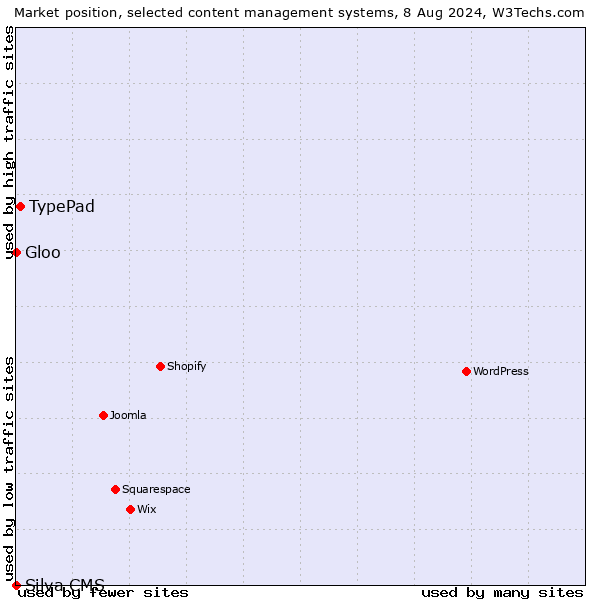 Market position of TypePad vs. Gloo vs. Silva CMS