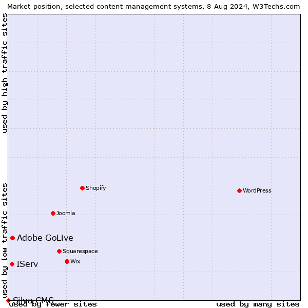 Market position of Adobe GoLive vs. IServ vs. Silva CMS