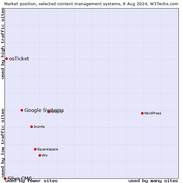 Market position of Google Systems vs. osTicket vs. Silva CMS