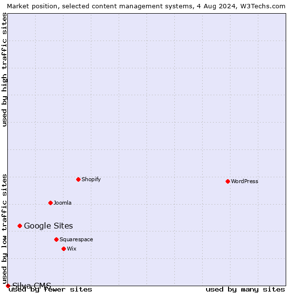 Market position of Google Sites vs. Silva CMS