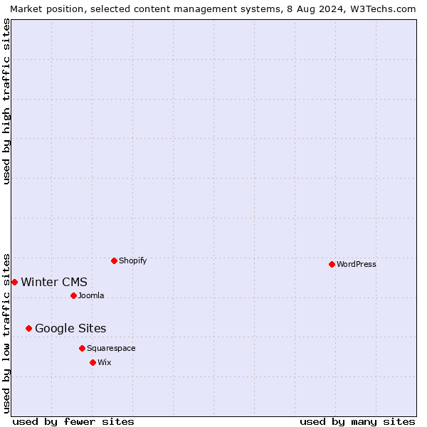 Market position of Google Sites vs. Winter CMS