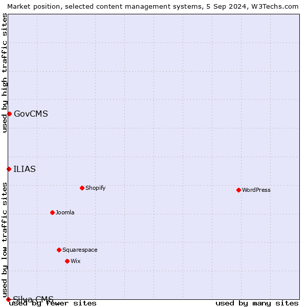 Market position of GovCMS vs. ILIAS vs. Silva CMS