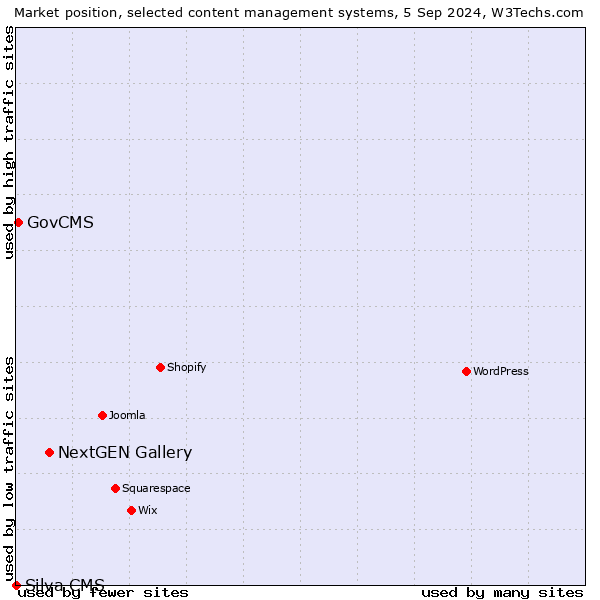 Market position of NextGEN Gallery vs. GovCMS vs. Silva CMS