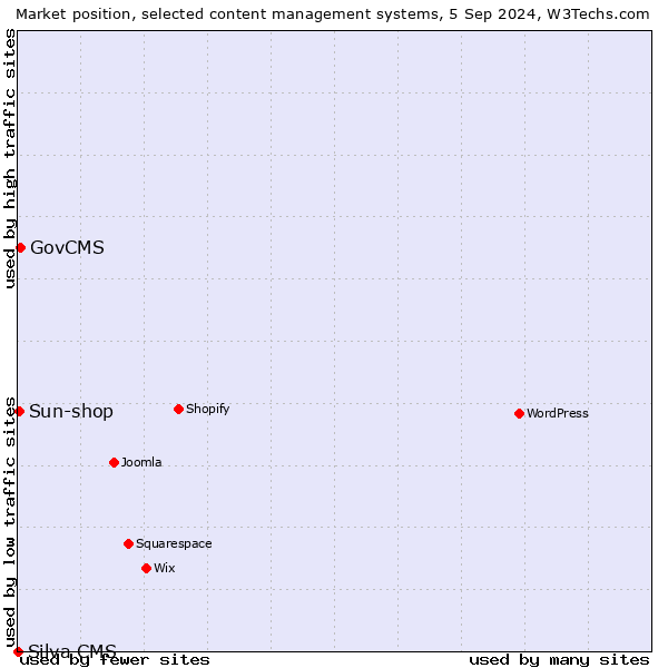 Market position of GovCMS vs. Sun-shop vs. Silva CMS