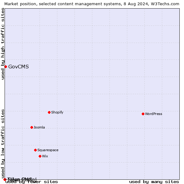 Market position of GovCMS vs. Silva CMS vs. Tajan Portaj