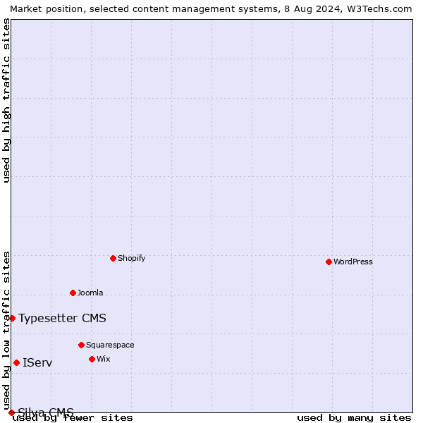 Market position of IServ vs. Typesetter CMS vs. Silva CMS