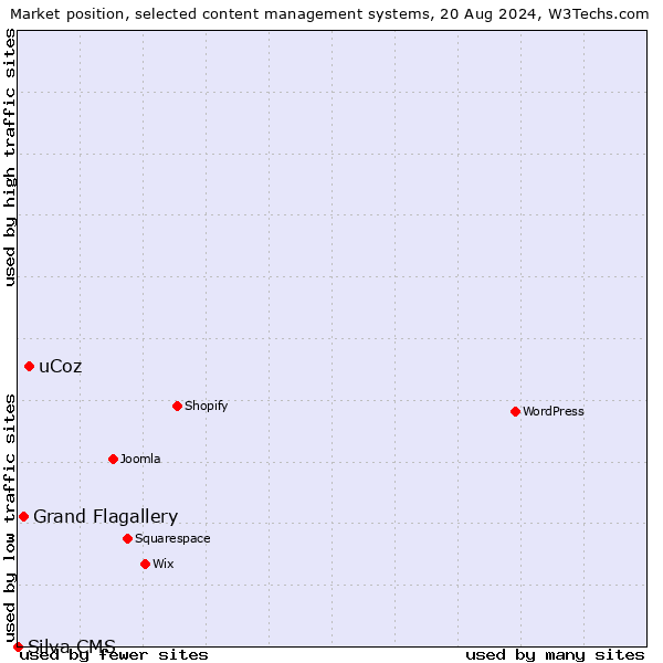 Market position of uCoz vs. Grand Flagallery vs. Silva CMS