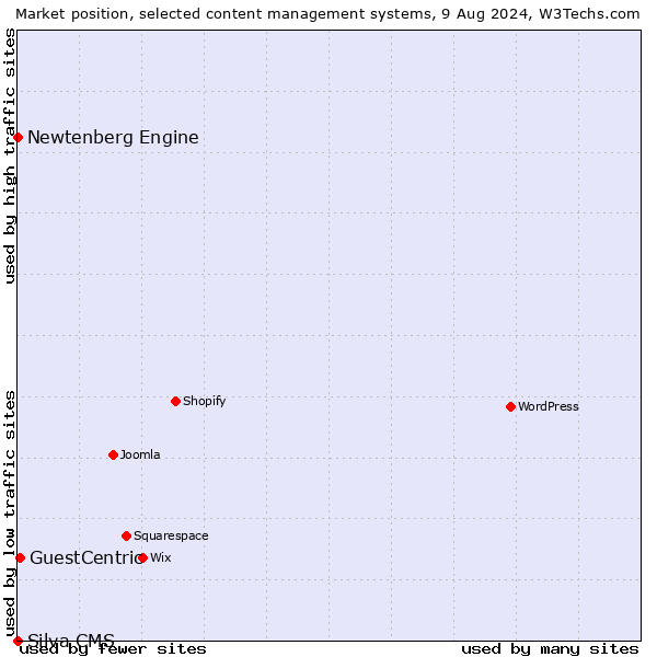 Market position of GuestCentric vs. Newtenberg Engine vs. Silva CMS