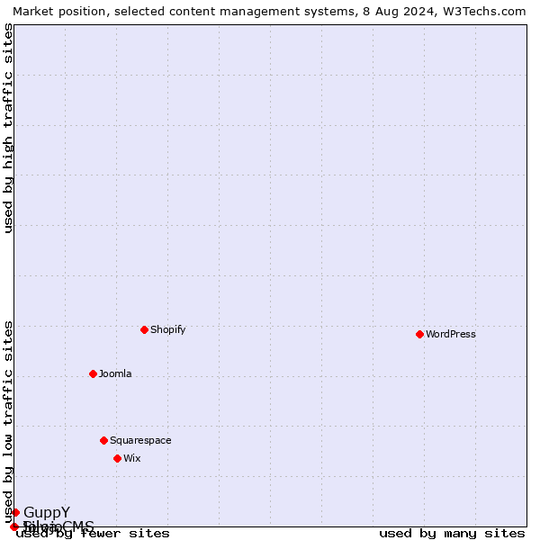 Market position of GuppY vs. Silva CMS vs. Jolojo