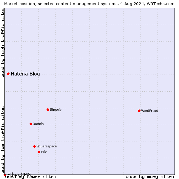 Market position of Hatena Blog vs. Silva CMS