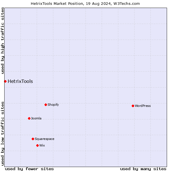 Market position of HetrixTools