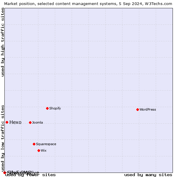 Market position of Hexo vs. Silva CMS vs. SiteExecutive