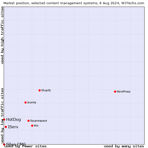 Market position of IServ vs. HotDog vs. Silva CMS