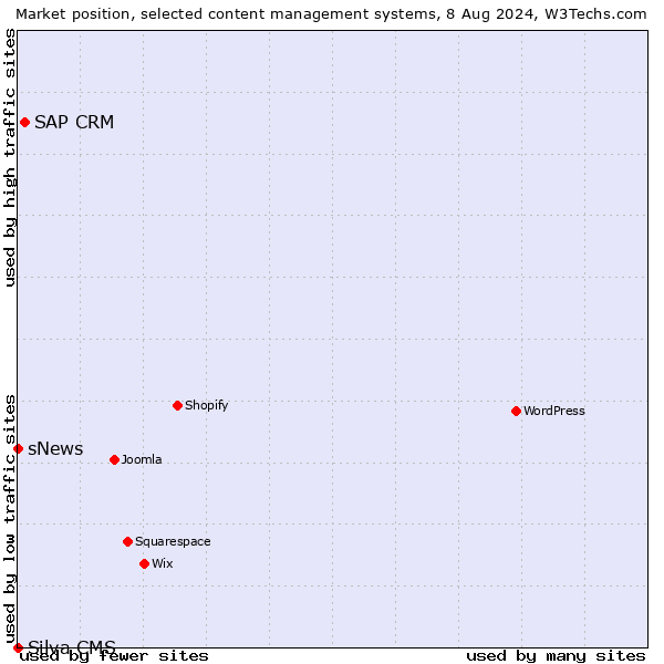 Market position of SAP CRM vs. sNews vs. Silva CMS