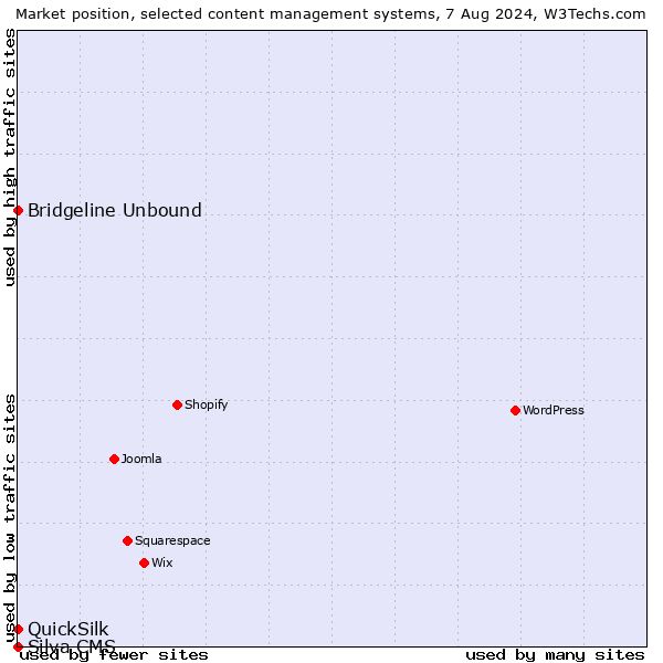 Market position of Bridgeline Unbound vs. QuickSilk vs. Silva CMS