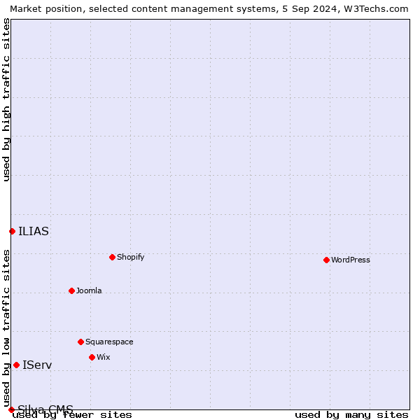 Market position of IServ vs. ILIAS vs. Silva CMS