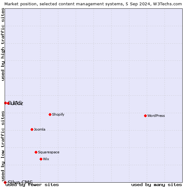 Market position of uCoz vs. ILIAS vs. Silva CMS