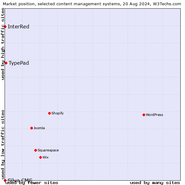 Market position of TypePad vs. InterRed vs. Silva CMS