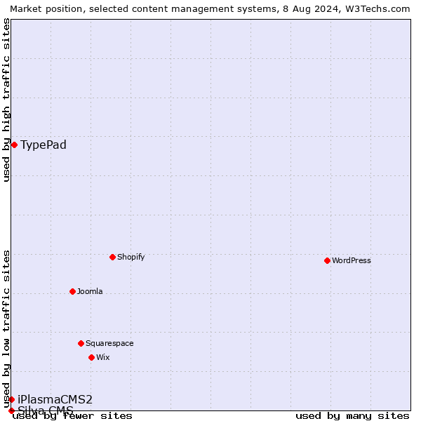 Market position of TypePad vs. iPlasmaCMS2 vs. Silva CMS