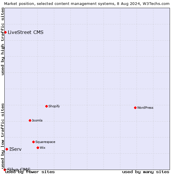 Market position of IServ vs. LiveStreet CMS vs. Silva CMS