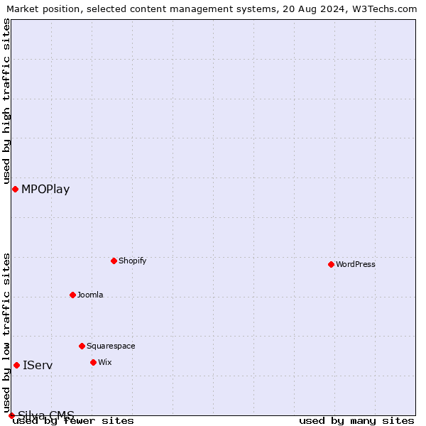 Market position of IServ vs. MPOPlay vs. Silva CMS