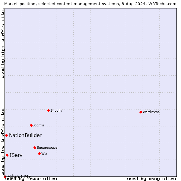 Market position of IServ vs. NationBuilder vs. Silva CMS