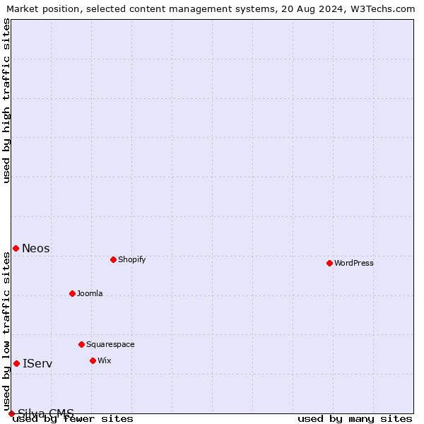 Market position of IServ vs. Neos vs. Silva CMS