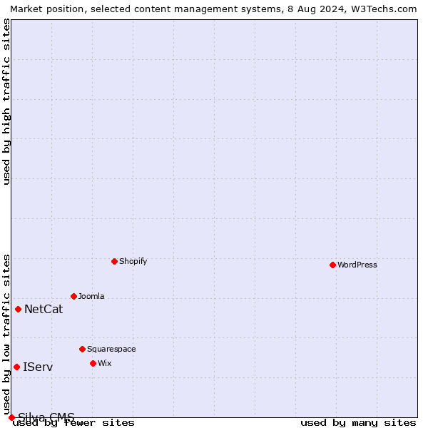 Market position of NetCat vs. IServ vs. Silva CMS