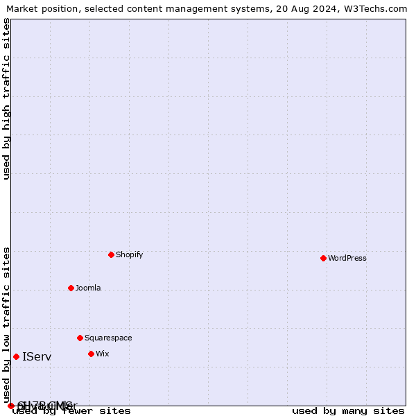 Market position of IServ vs. Silva CMS vs. pH7Builder