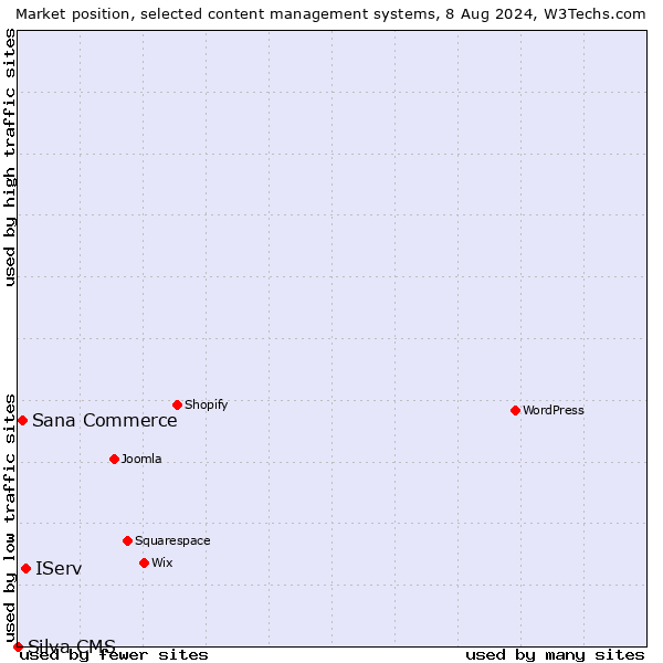 Market position of IServ vs. Sana Commerce vs. Silva CMS