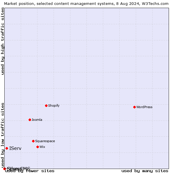 Market position of IServ vs. Silva CMS vs. Spress