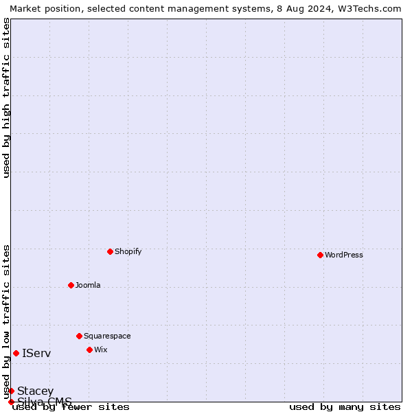 Market position of IServ vs. Stacey vs. Silva CMS