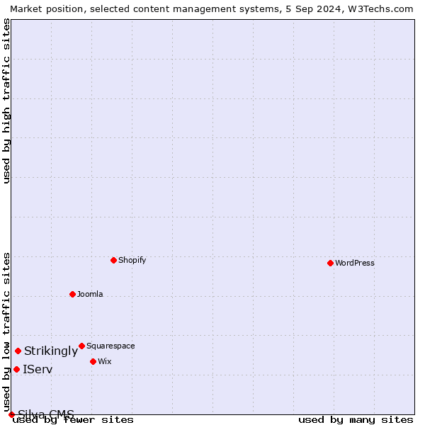 Market position of Strikingly vs. IServ vs. Silva CMS