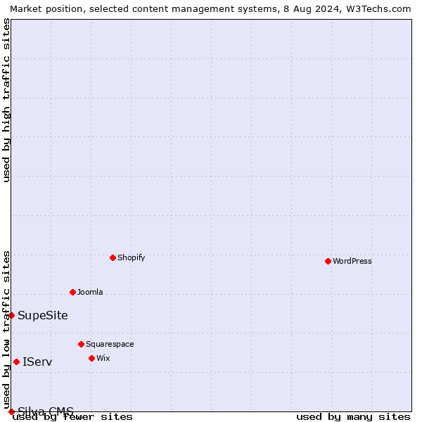 Market position of IServ vs. SupeSite vs. Silva CMS