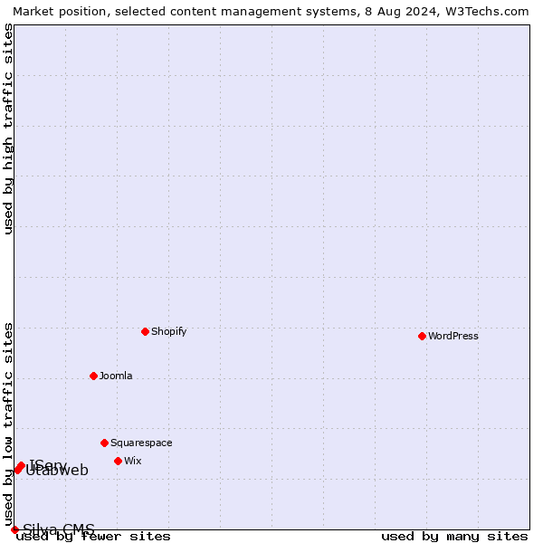 Market position of IServ vs. Utabweb vs. Silva CMS