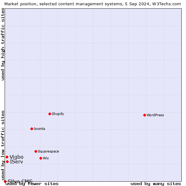 Market position of IServ vs. Vigbo vs. Silva CMS