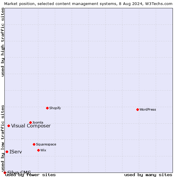 Market position of Visual Composer vs. IServ vs. Silva CMS