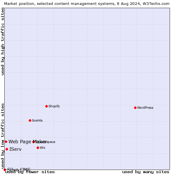 Market position of IServ vs. Web Page Maker vs. Silva CMS