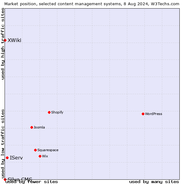 Market position of IServ vs. XWiki vs. Silva CMS