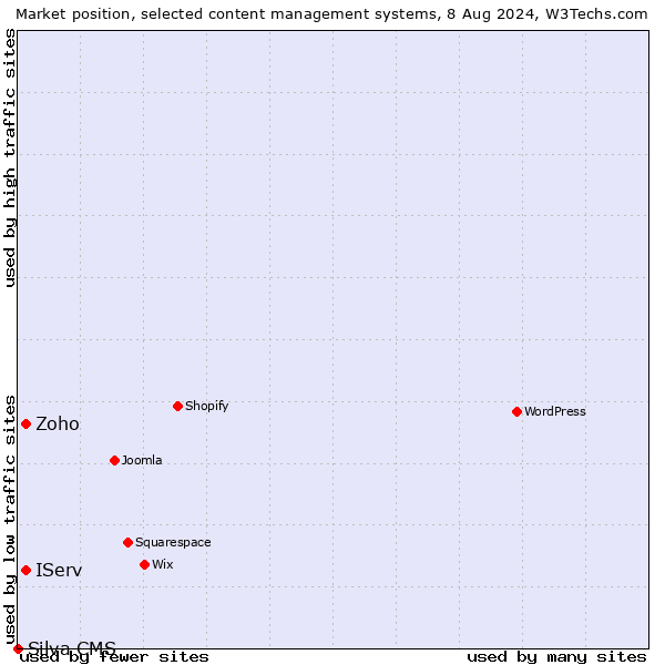 Market position of IServ vs. Zoho vs. Silva CMS