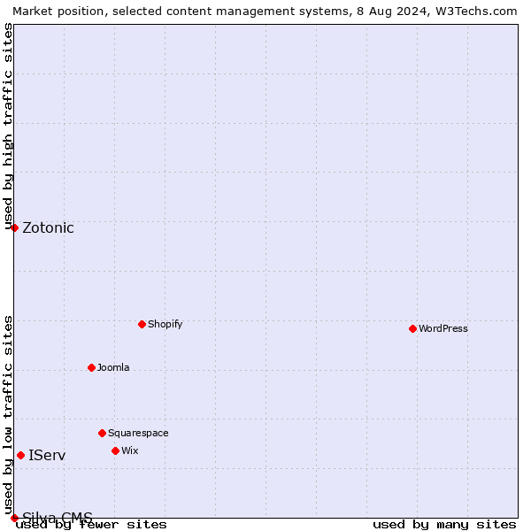 Market position of IServ vs. Zotonic vs. Silva CMS