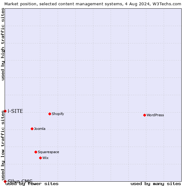 Market position of i-SITE vs. Silva CMS