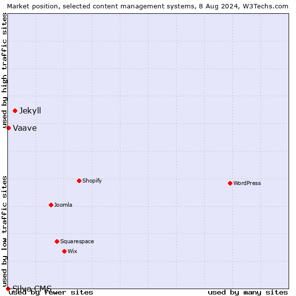 Market position of Jekyll vs. Vaave vs. Silva CMS