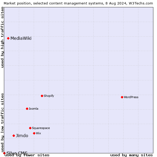 Market position of Jimdo vs. MediaWiki vs. Silva CMS