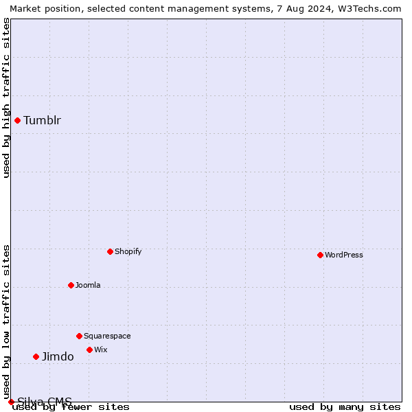 Market position of Jimdo vs. Tumblr vs. Silva CMS