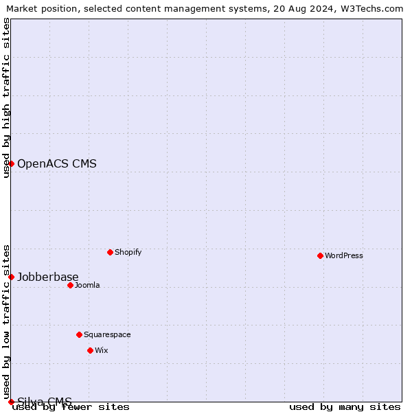 Market position of Jobberbase vs. OpenACS CMS vs. Silva CMS