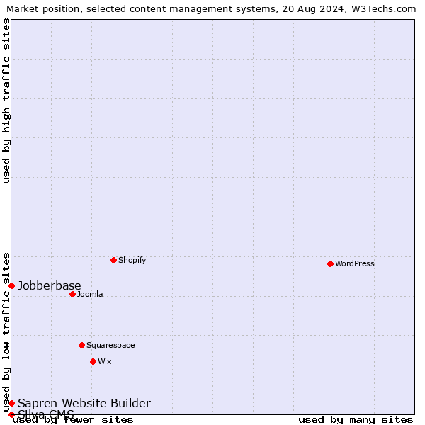 Market position of Jobberbase vs. Sapren Website Builder vs. Silva CMS